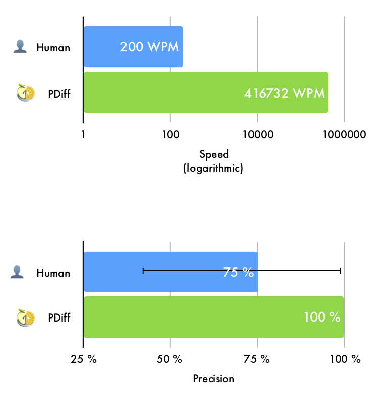 Compare PDF files with PDiff: Speed and precision for human versus PDiff