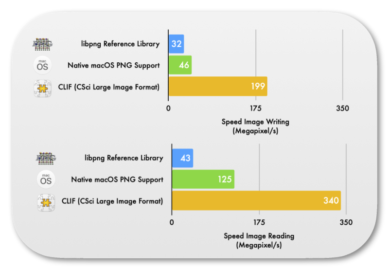 Benchmark CLIF (CSci Large Image Format) vs. PNG